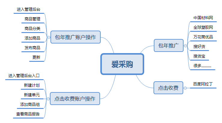 e愛(ài)采購.png